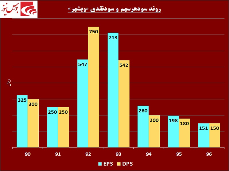 چشم سهامداران این شرکت خشک شد / وقتی که «وبشهر» میلی به پرداخت سود ندارد! چشم سهامداران این شرکت خشک شد / وقتی که «وبشهر» میلی به پرداخت سود ندارد!