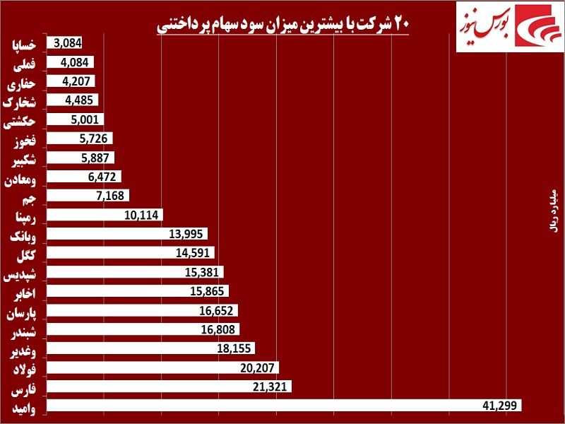 بدهکارترین شرکتها به سهامداران را بشناسید / سود نقدی از توهم تا واقعیت بدهکارترین شرکتها به سهامداران را بشناسید / سود نقدی از توهم تا واقعیت