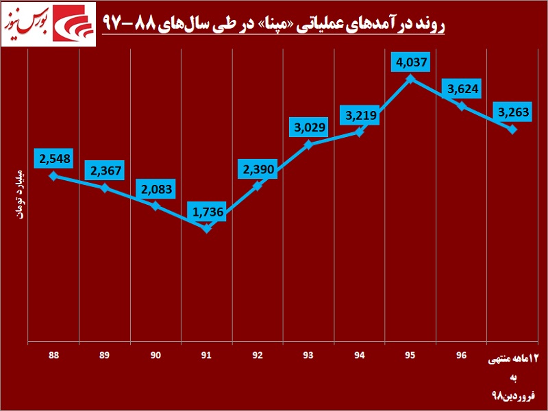 نمایش تلخ تحریم در «گروه مپنا» / سریال فرار از زندان باز هم تکرار می‎شود