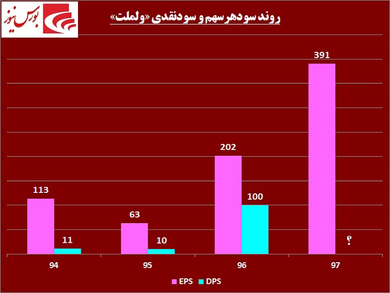 سهامداران این شرکت کامروا می‎شوند! / تنگ دستی «ولملت» در تقسیم و پرداخت سود