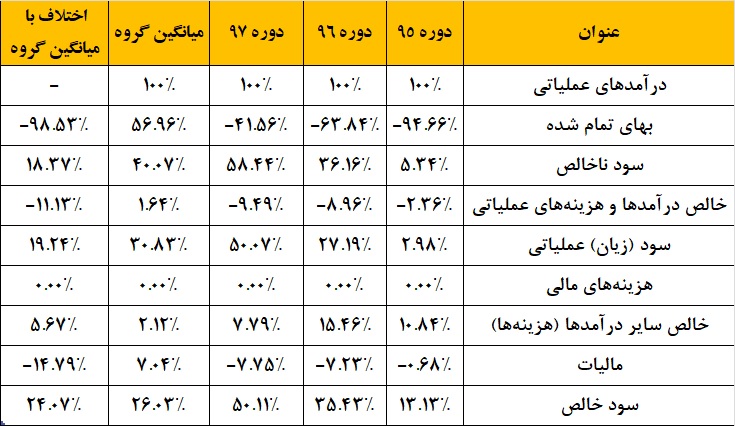 سهامداران این شرکت کامروا می‎شوند! / تنگ دستی «ولملت» در تقسیم و پرداخت سود