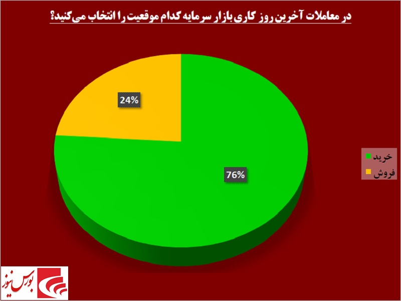 نظرسنجی‎ها رنگ واقعیت گرفت / خوب‎ها و بدهای هفته بازار سرمایه معرفی شدند