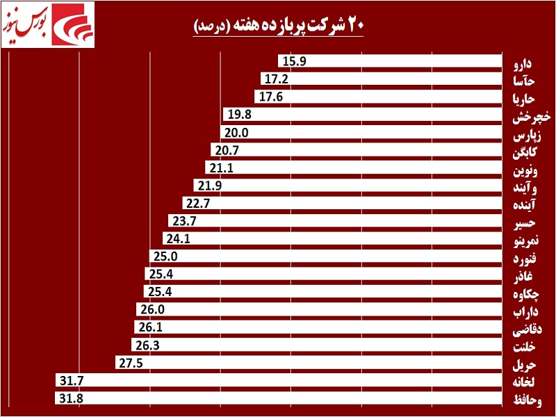 نظرسنجی‎ها رنگ واقعیت گرفت / خوب‎ها و بدهای هفته بازار سرمایه معرفی شدند