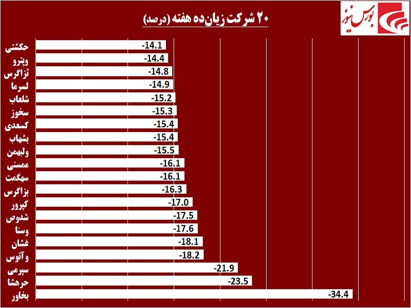 نظرسنجی‎ها رنگ واقعیت گرفت / خوب‎ها و بدهای هفته بازار سرمایه معرفی شدند