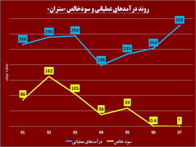 بنای محکم سهامداران در یک سیمانی / سود «ستران» در جیب بانکها بنای محکم سهامداران در یک سیمانی / سود «ستران» در جیب بانکها
