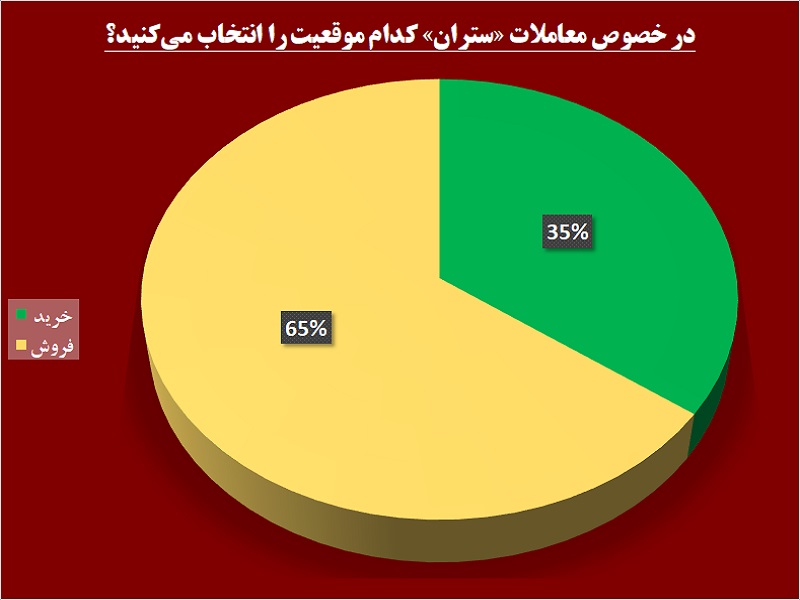 بنای محکم سهامداران در یک سیمانی / سود «ستران» در جیب بانکها بنای محکم سهامداران در یک سیمانی / سود «ستران» در جیب بانکها