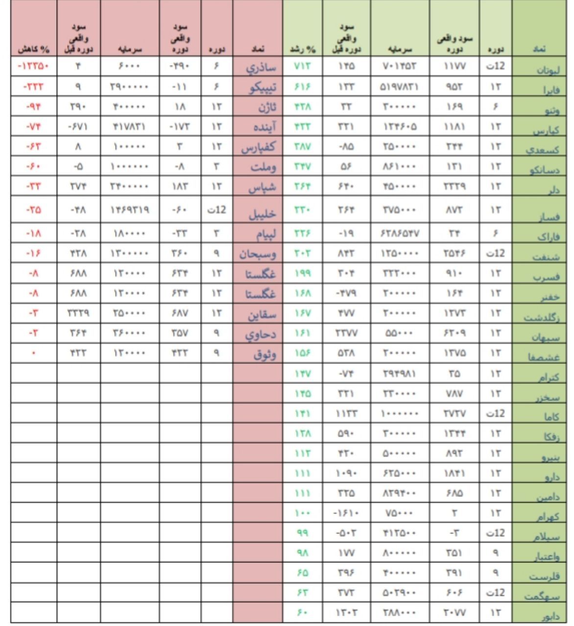 بازار سرمایه در هفته ای که گذشت/// کار نشود