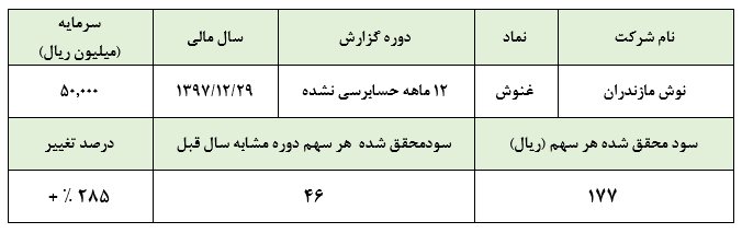 «غنوش» و تحقق سودی ۱۷۷ ریالی در عملکرد سال ۱۳۹۷ «غنوش» و تحقق سودی ۱۷۷ ریالی در عملکرد سال ۱۳۹۷