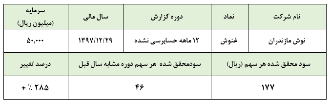 «غنوش» و تحقق سودی ۱۷۷ ریالی در عملکرد سال ۱۳۹۷