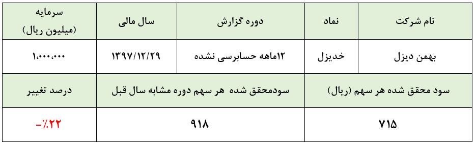 وقتی این دیزلساز دنده سنگین ندارد/ کاهش فروش و افت سودآوری وقتی این دیزلساز دنده سنگین ندارد/ کاهش فروش و افت سودآوری