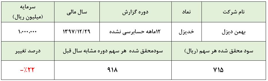 وقتی این دیزل‌ساز دنده سنگین ندارد/ کاهش فروش و افت سودآوری