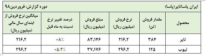 ادامه رشد نرخ محصولات ایران یاسا تایر در اولین ماه از سال جاری