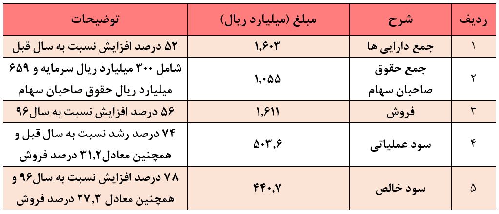 رشد پیاپی نرخهای فروش و رشد ۷۸درصدی سود خالص/ سودآوری که به دل سهامدار مینشیند! رشد پیاپی نرخهای فروش و رشد ۷۸درصدی سود خالص/ سودآوری که به دل سهامدار مینشیند!