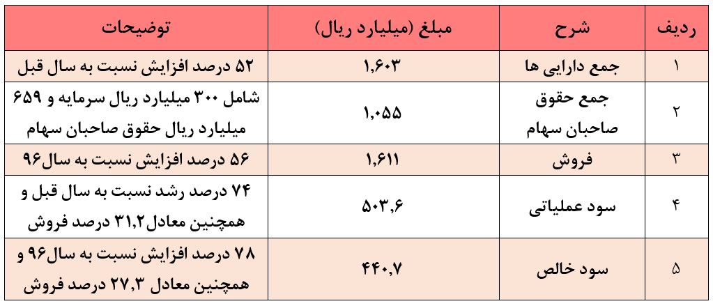 رشد پیاپی نرخ‌های فروش و رشد ۷۸درصدی سود خالص/  سودآوری که به دل سهامدار می‌نشیند!