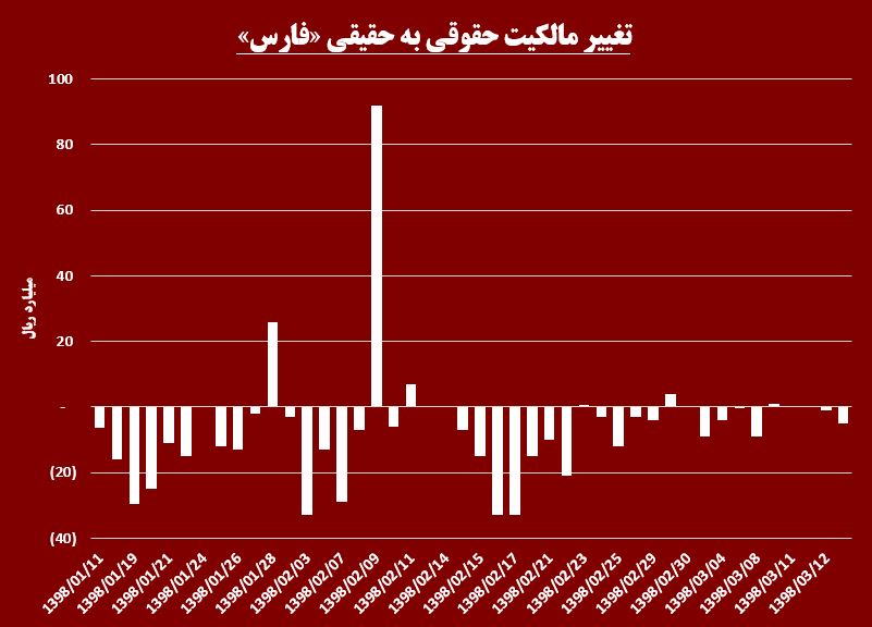 کهنگی تحریمها روی تابلوی بورس ننشست / «فارس» نم پس نمیدهد کهنگی تحریمها روی تابلوی بورس ننشست / «فارس» نم پس نمیدهد