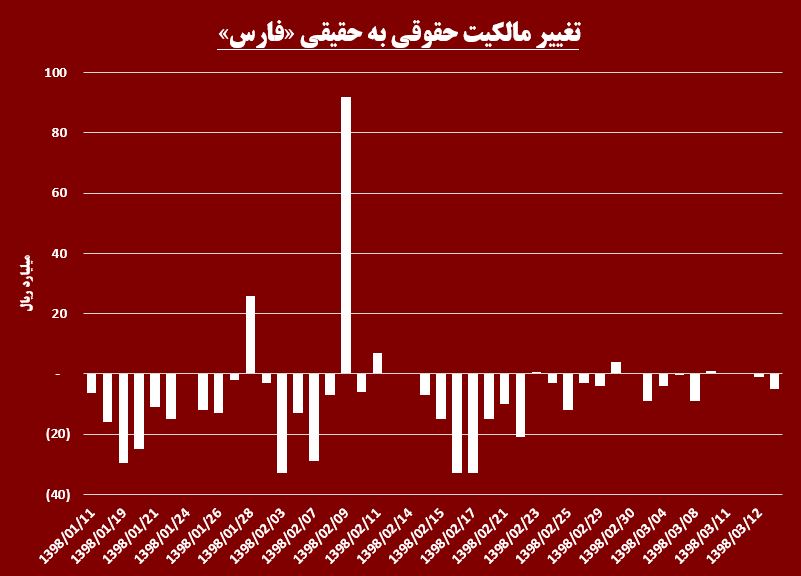 ‎‎‎‎‎کهنگی تحریم‎ها روی تابلوی بورس ننشست / «فارس» نم پس نمی‎دهد