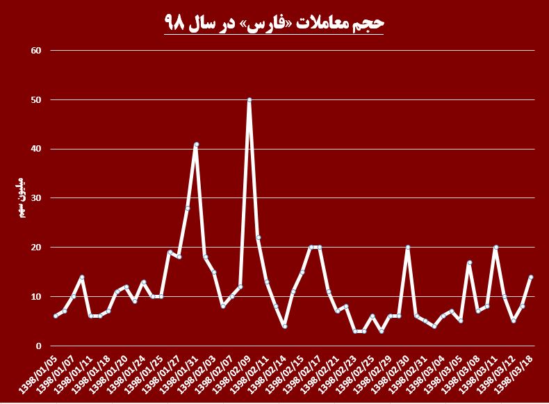 ‎‎‎‎‎کهنگی تحریم‎ها روی تابلوی بورس ننشست / «فارس» نم پس نمی‎دهد