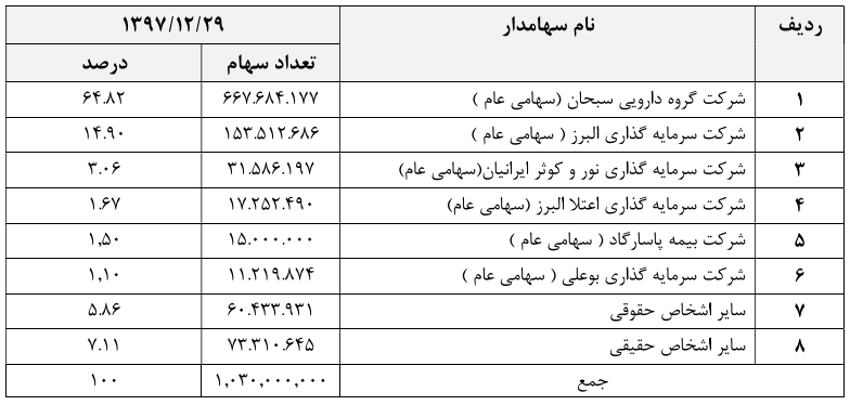 رشد 44 درصدی سود ناخالص «دسبحان» در سال 97 رشد 44 درصدی سود ناخالص «دسبحان» در سال 97