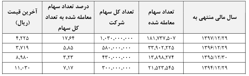 رشد 44 درصدی سود ناخالص «دسبحان» در سال 97 رشد 44 درصدی سود ناخالص «دسبحان» در سال 97