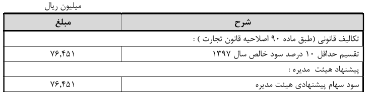 رشد 44 درصدی سود ناخالص «دسبحان» در سال 97 رشد 44 درصدی سود ناخالص «دسبحان» در سال 97