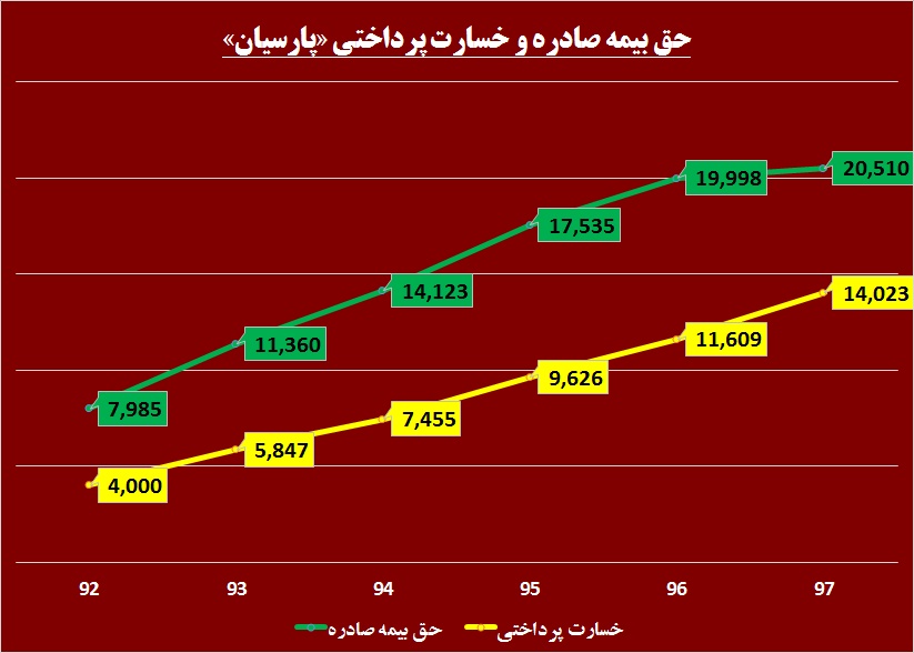 256 ريال ماحصل «پارسیان» از سال 97