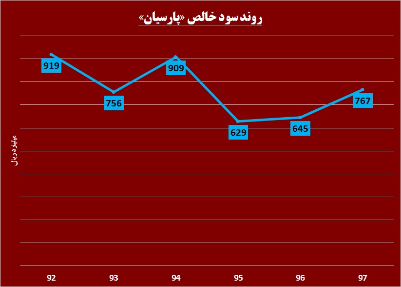 256 ريال ماحصل «پارسیان» از سال 97 256 ريال ماحصل «پارسیان» از سال 97