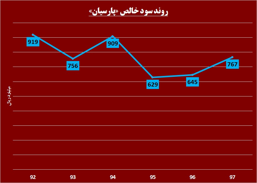 256 ريال ماحصل «پارسیان» از سال 97