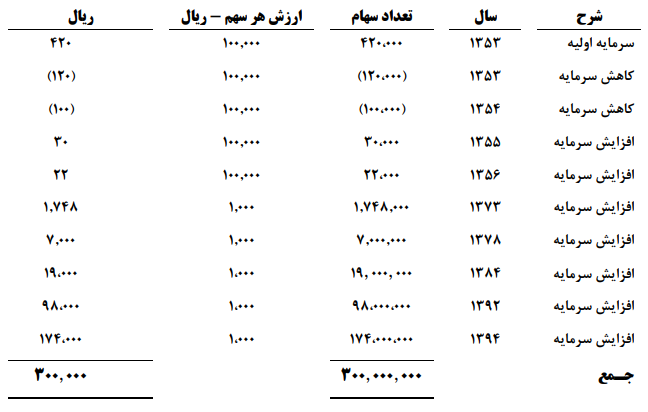 افزایش درآمدعملیاتی زفکا در سال 97