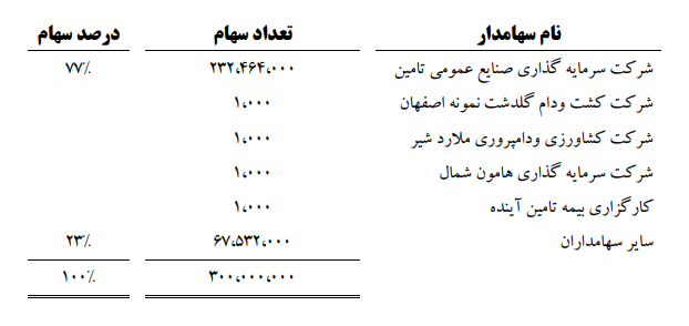 افزایش درآمدعملیاتی زفکا در سال 97