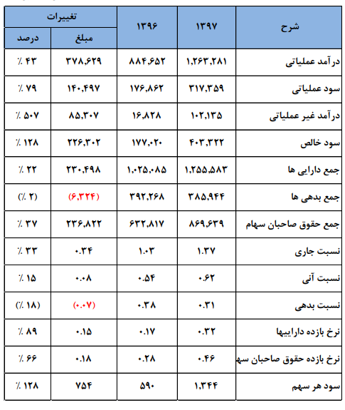 افزایش درآمدعملیاتی زفکا در سال 97