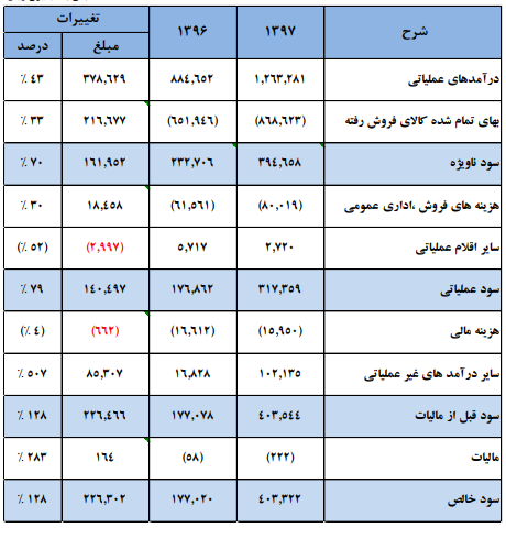 افزایش درآمدعملیاتی زفکا در سال 97