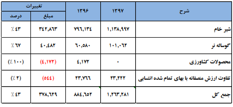 افزایش درآمدعملیاتی زفکا در سال 97