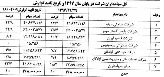 افزایش راندمان غمینو در سال جاری