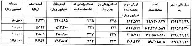 افزایش راندمان غمینو در سال جاری