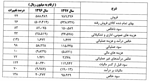 افزایش راندمان غمینو در سال جاری