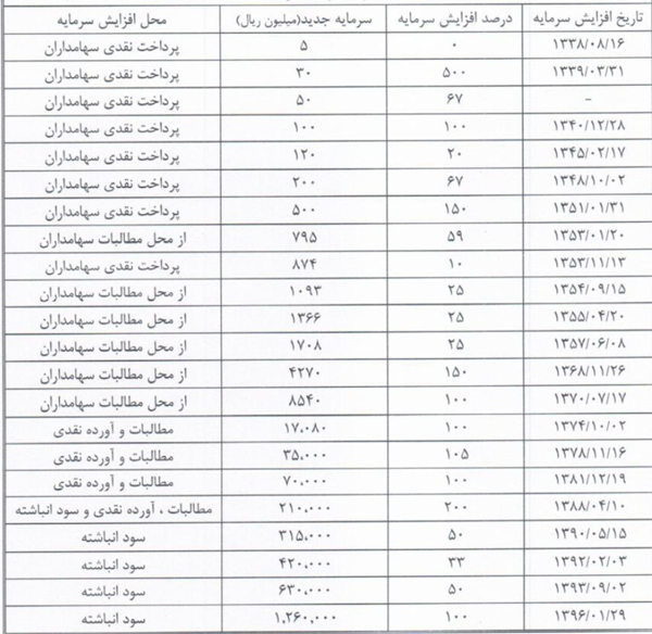 افزایش 82درصدی سود خالص غپینو افزایش 82درصدی سود خالص غپینو