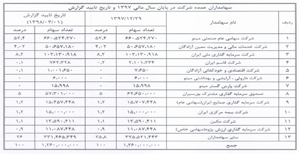 افزایش 82درصدی سود خالص غپینو