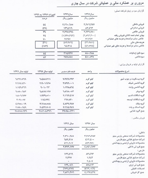 افزایش 82درصدی سود خالص غپینو