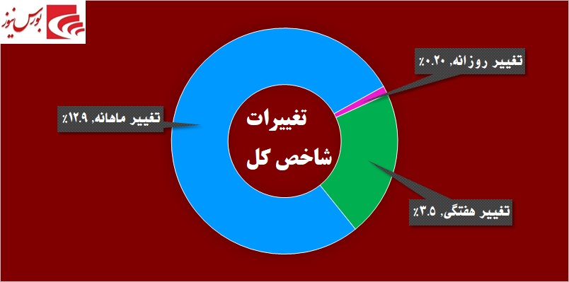 بازار پایه‎ای‎ها باز هم اوج گرفتند / «پرداخت» «امید»ها را زنده می‎کند!