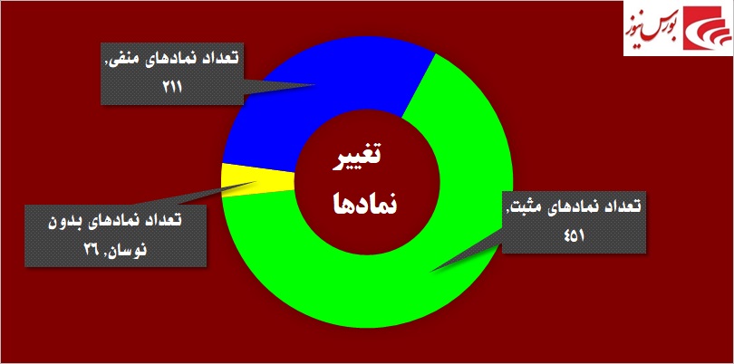بازار پایهایها باز هم اوج گرفتند / «پرداخت» «امید»ها را زنده میکند! بازار پایهایها باز هم اوج گرفتند / «پرداخت» «امید»ها را زنده میکند!