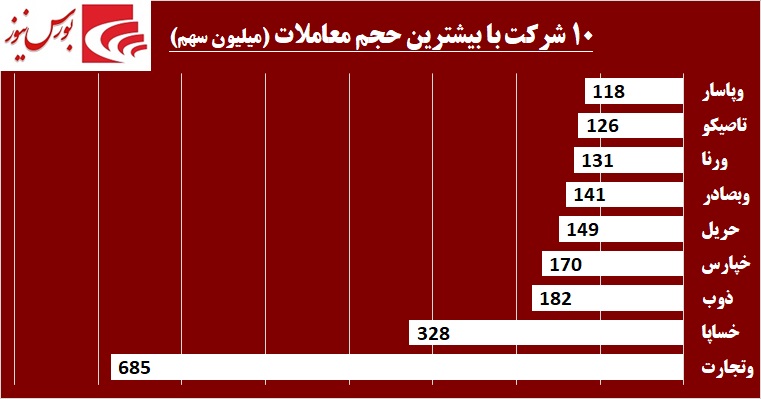 بازار پایه‎ای‎ها باز هم اوج گرفتند / «پرداخت» «امید»ها را زنده می‎کند!