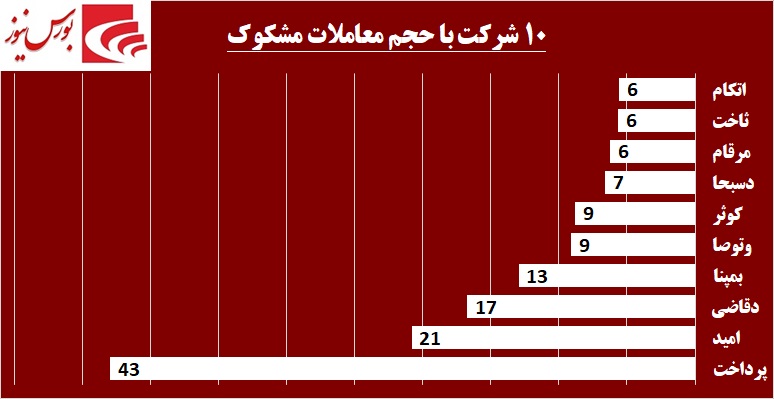 بازار پایهایها باز هم اوج گرفتند / «پرداخت» «امید»ها را زنده میکند! بازار پایهایها باز هم اوج گرفتند / «پرداخت» «امید»ها را زنده میکند!
