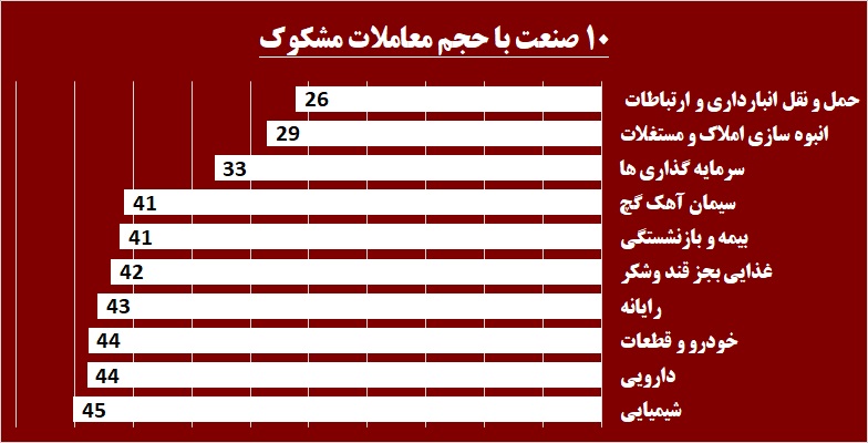 بازار پایه‎ای‎ها باز هم اوج گرفتند / «پرداخت» «امید»ها را زنده می‎کند!