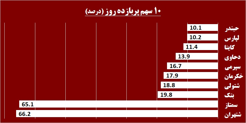 بازار پایه‎ای‎ها باز هم اوج گرفتند / «پرداخت» «امید»ها را زنده می‎کند!