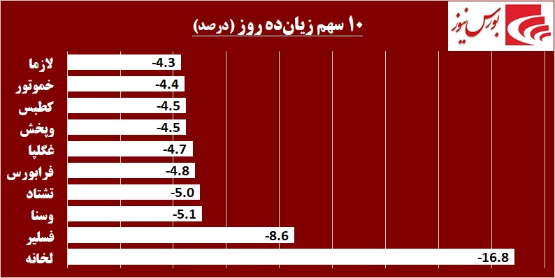 بازار پایه‎ای‎ها باز هم اوج گرفتند / «پرداخت» «امید»ها را زنده می‎کند!