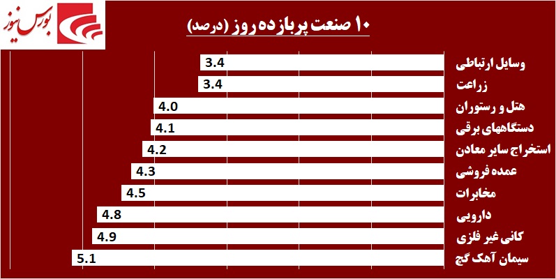 بازار پایه‎ای‎ها باز هم اوج گرفتند / «پرداخت» «امید»ها را زنده می‎کند!