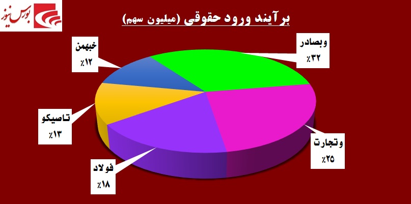 بازار پایهایها باز هم اوج گرفتند / «پرداخت» «امید»ها را زنده میکند! بازار پایهایها باز هم اوج گرفتند / «پرداخت» «امید»ها را زنده میکند!