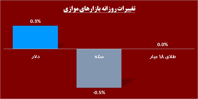 بازار پایه‎ای‎ها باز هم اوج گرفتند / «پرداخت» «امید»ها را زنده می‎کند!