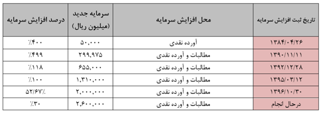 رشد 48 درصدی مبلغ کل تراکنشهای رکیش در سال 1397، افزایش سرمایه در آینده ای نه چندان دور رشد 48 درصدی مبلغ کل تراکنشهای رکیش در سال 1397، افزایش سرمایه در آینده ای نه چندان دور