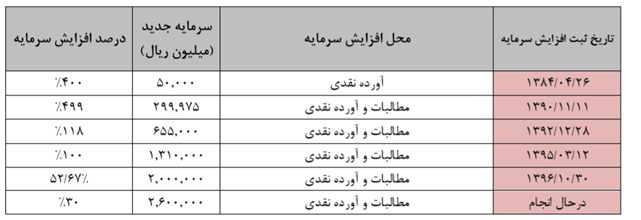 رشد 48 درصدی مبلغ کل تراکنش‌های رکیش در سال 1397، افزایش سرمایه در آینده ای نه چندان دور